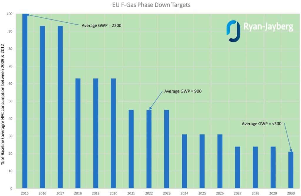 EU Phase Down Targets